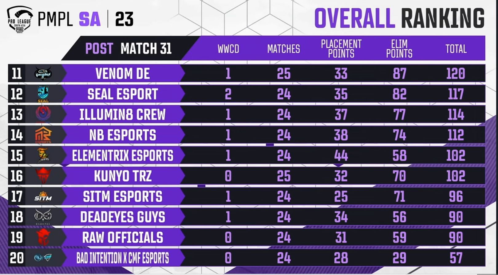 SEAL Esports ranked 12th after PMPL SA Week 2 Dat 1 (Image via PUBG Mobile)